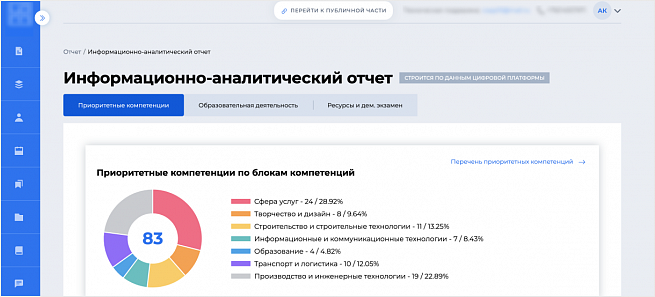 Отчет по показателям деятельности организации, осуществляющей опережающую профессиональную подготовку. Информационно-аналитический отчет для координатора. Выгрузки обучающихся, кадровых и материально-технических ресурсов.