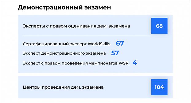 Центры проведения демонстрационного экзамена, база экспертов демонстрационного экзамена, контроль загруженности площадок проведения демонстрационного экзамена.