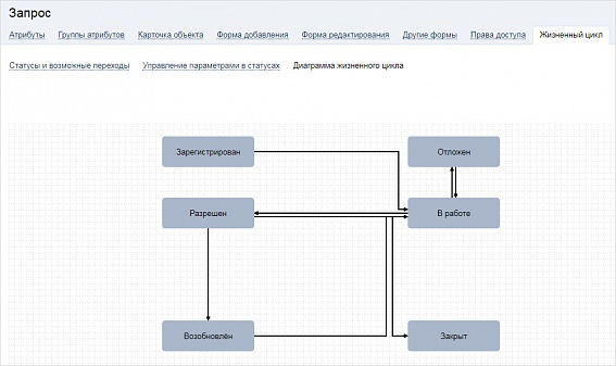 Диаграмма жизненного цикла запроса